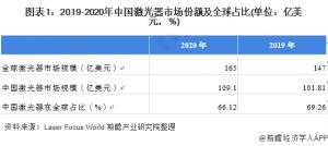 中国激光器市场规模全球光纤激光器销售结构及出货量