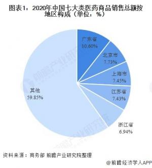 2020年全国药品流通市场销售规模稳步扩大增速放缓