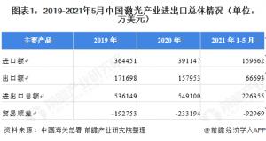 中国激光产品进出口数据进出口产品结构