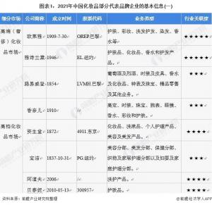 洞察2021:中国化妆品行业竞争格局及市场份额附市场集中度,企业竞争力评