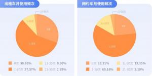 Z世代出行消费新特征:大学生钟爱多人顺风车同行认可绿色低碳理念