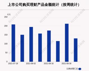 本周91家a股公司购买理财产品130.67亿元较上周减少62.90%