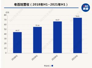 经历了2020年疫情的冲击后今年上半年连锁药店企业的业绩增长明显