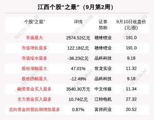 江西区域股市周报：世龙实业涨47.01%涨幅第一洪都航空跌出板块市值5强