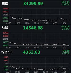 美股大跌:纳指跌2.83%,道指一度下挫600点