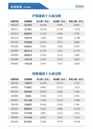 北向资金连续9天净买抢筹紫金矿业逾11亿