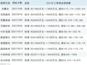 一大波公司三季报业绩预喜,哪个是你的菜